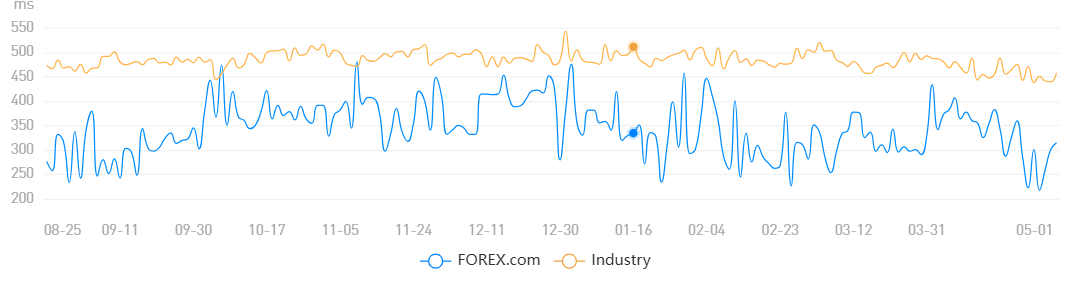 Transaction Speed Chart